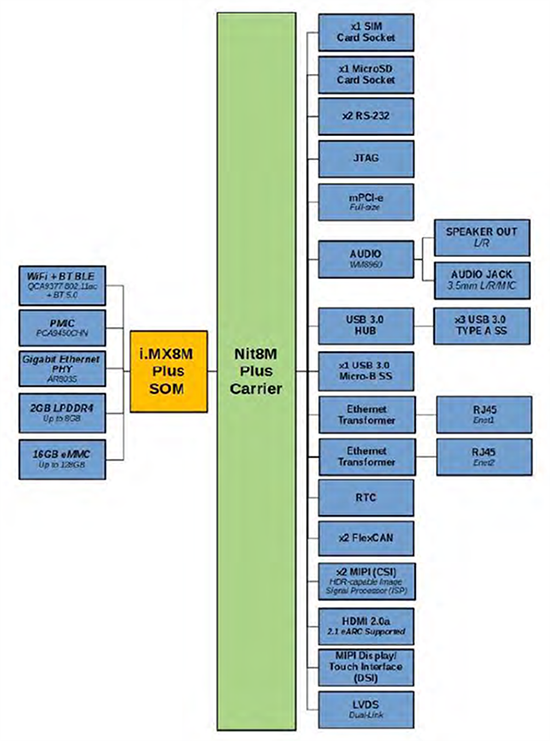 Block Diagram - Ezurio Nitrogen8M Plus System-on-Module (SOM)